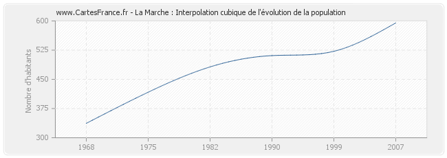 La Marche : Interpolation cubique de l'évolution de la population